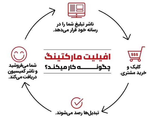  افیلیت مارکتینگ چگونه کار میکند؟